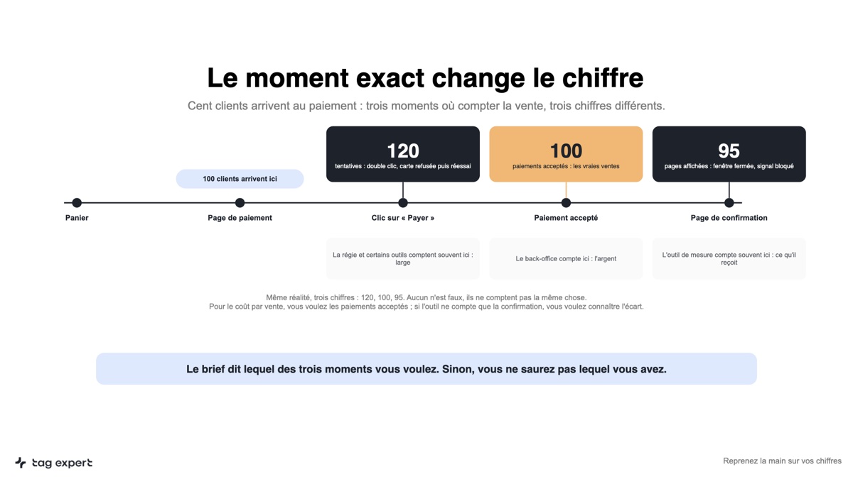 Slide du module 2.3 : le moment exact change le chiffre