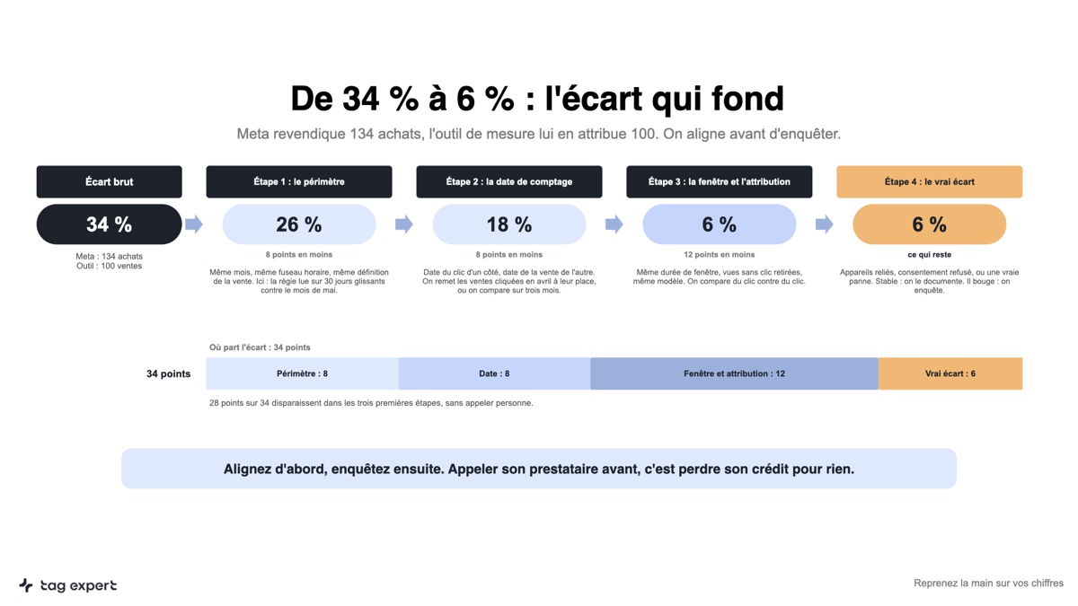 Slide du module 4.4 : de 34 % à 6 %, l'écart qui fond