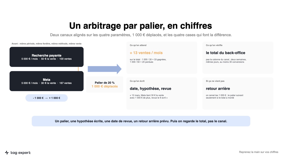 Slide du module 6.2 : un arbitrage par palier, en chiffres